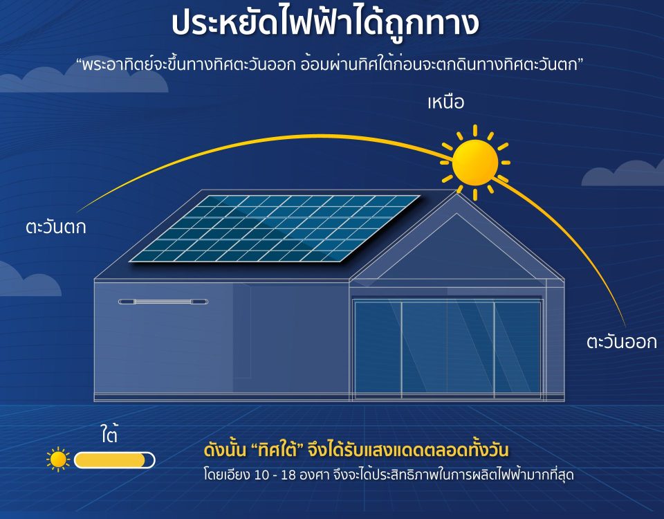 ติดตั้งโซล่าเซลล์ถูกทิศประหยัดถูกทาง